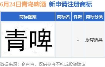 青島啤酒集團新動向 投資子公司申請商標注冊，強化品牌戰略布局